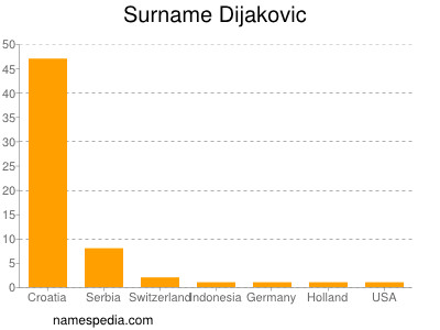 Familiennamen Dijakovic