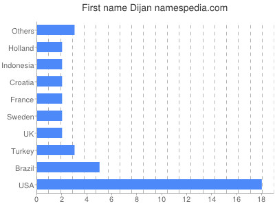 Vornamen Dijan