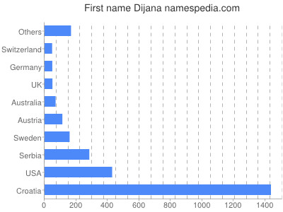 Vornamen Dijana
