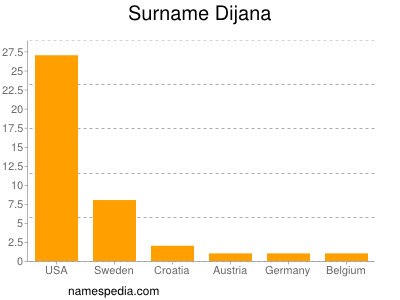 Familiennamen Dijana