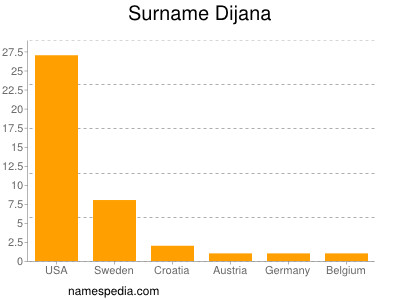 nom Dijana