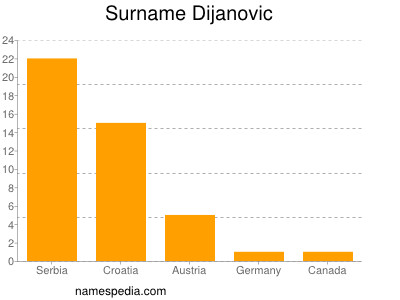 nom Dijanovic