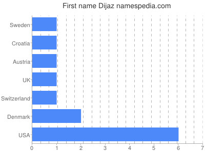 Given name Dijaz