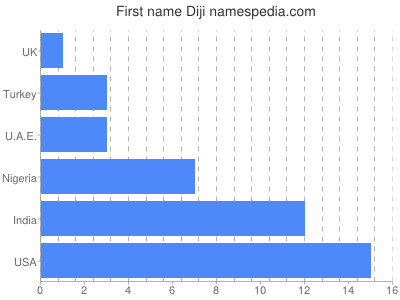Vornamen Diji