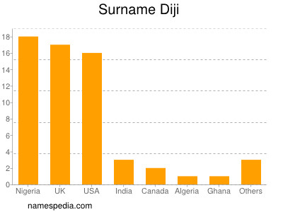 Familiennamen Diji