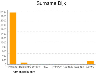 Familiennamen Dijk