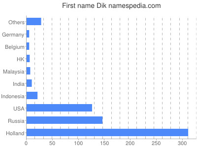 Vornamen Dik