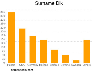 Familiennamen Dik