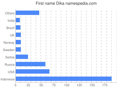 Vornamen Dika