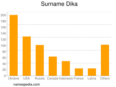 Familiennamen Dika