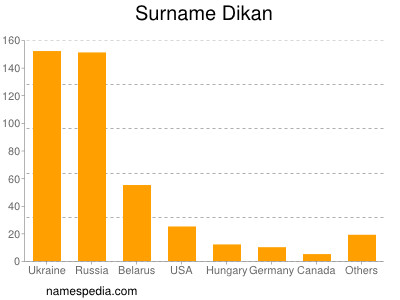 Familiennamen Dikan