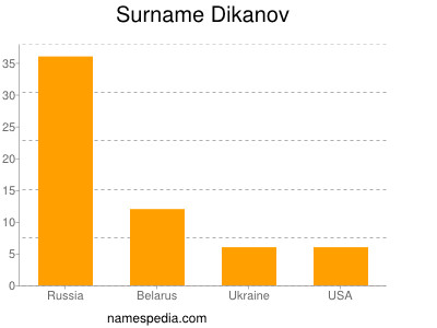 Surname Dikanov