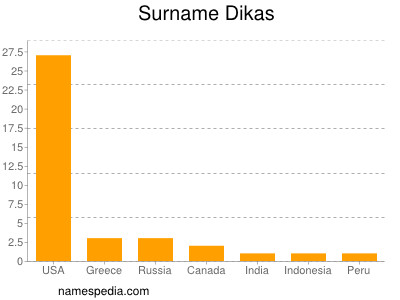 Familiennamen Dikas