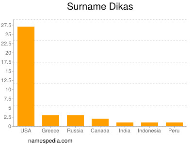 nom Dikas