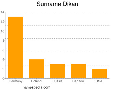 Surname Dikau