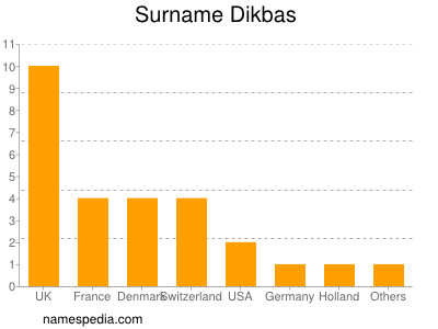 Familiennamen Dikbas