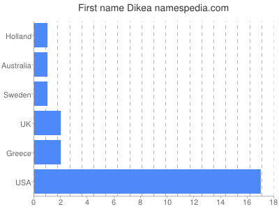prenom Dikea