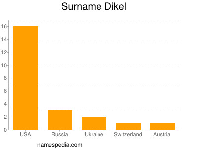 Familiennamen Dikel