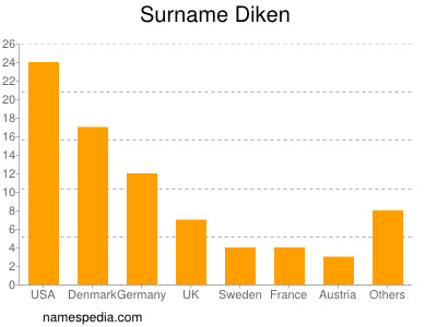 Familiennamen Diken