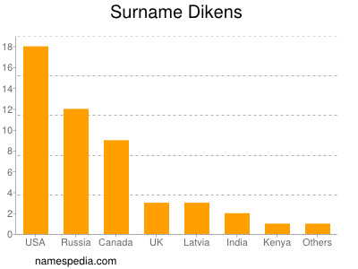 nom Dikens