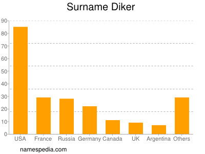 Surname Diker