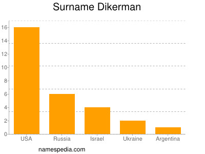 Familiennamen Dikerman