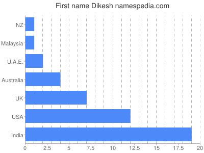 prenom Dikesh