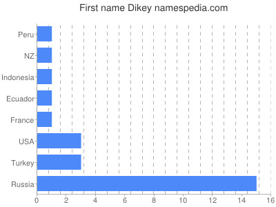 Vornamen Dikey