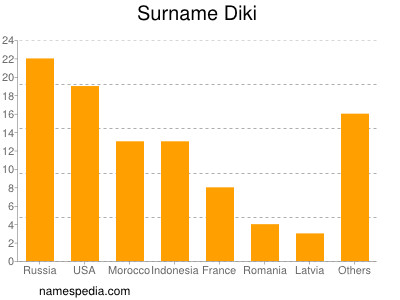 Familiennamen Diki