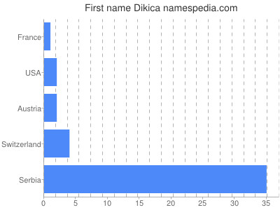 Vornamen Dikica