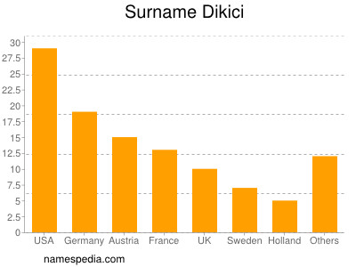 Familiennamen Dikici