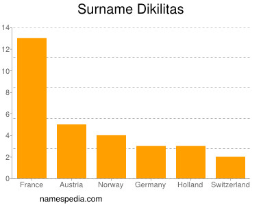 Familiennamen Dikilitas
