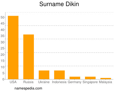Surname Dikin