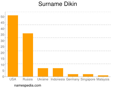 Familiennamen Dikin