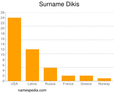 nom Dikis