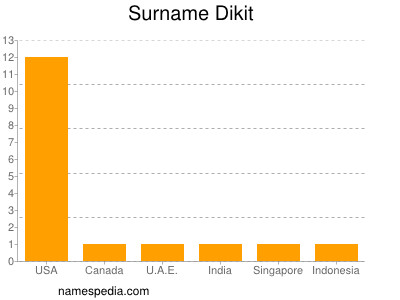 Familiennamen Dikit