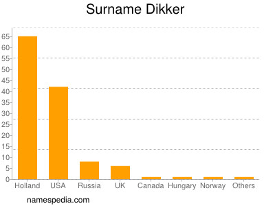 Familiennamen Dikker