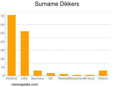 Familiennamen Dikkers