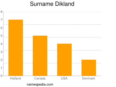 Familiennamen Dikland