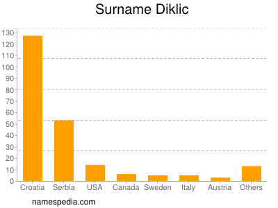 Surname Diklic