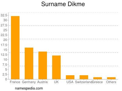 Familiennamen Dikme