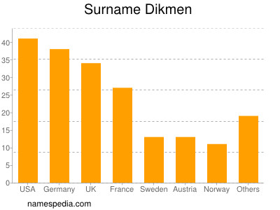 Familiennamen Dikmen