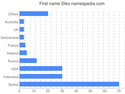 Given name Diko