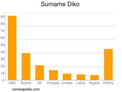 Surname Diko