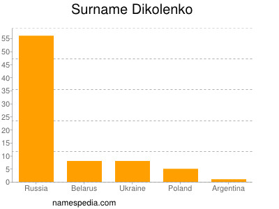 Familiennamen Dikolenko