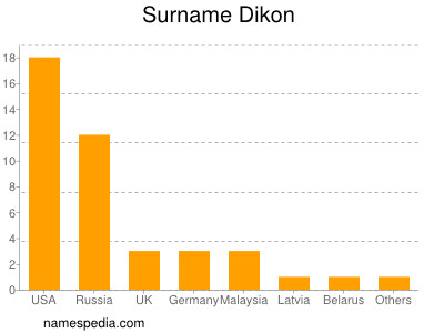 Surname Dikon