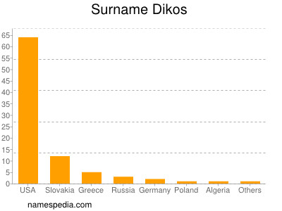 Familiennamen Dikos