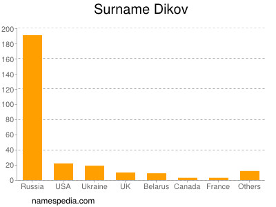 Familiennamen Dikov