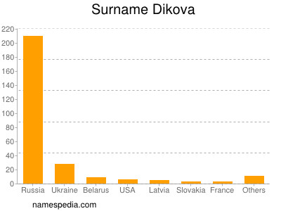 Familiennamen Dikova
