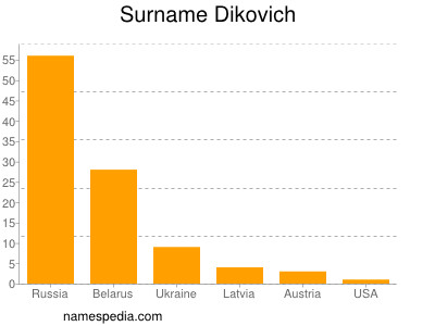 Familiennamen Dikovich